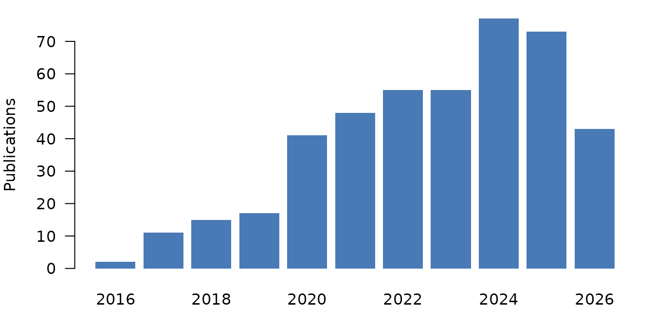 Bar chart of the number of publications citing codyn in each year.