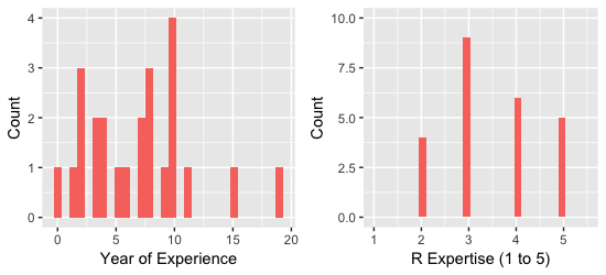 Fig 1.5: Class participants number of year using R (left) and expertise self evaluation (right).