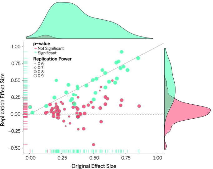 Effect size decreases in replicated experiments [@open_science_collaboration_estimating_2015].