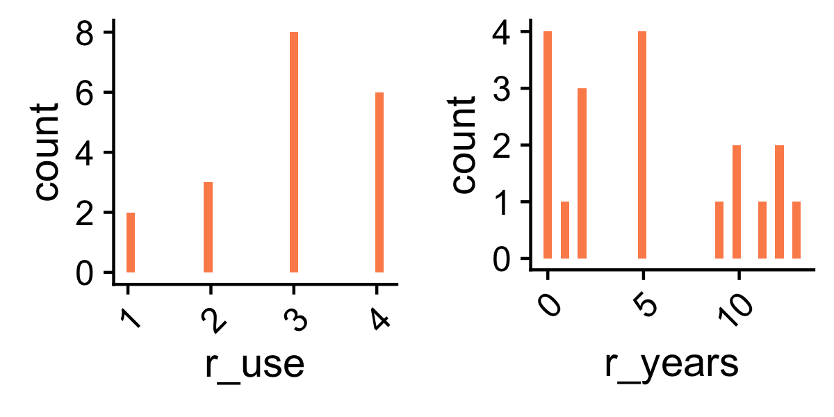 Fig 1.5: Class participants: number of years using R (right) and expertise self evaluation (left).