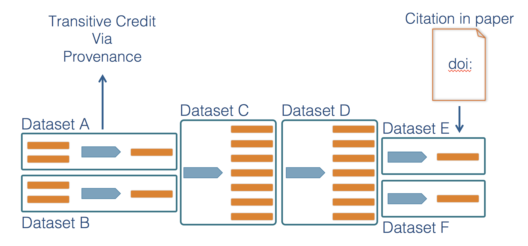 Scientific workflows provenance allows credit to be assigned to precursor data and analytical work.